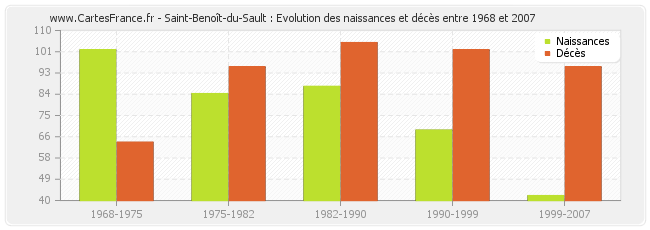 Saint-Benoît-du-Sault : Evolution des naissances et décès entre 1968 et 2007