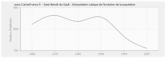 Saint-Benoît-du-Sault : Interpolation cubique de l'évolution de la population