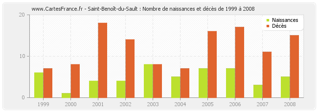 Saint-Benoît-du-Sault : Nombre de naissances et décès de 1999 à 2008