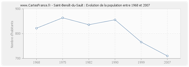 Population Saint-Benoît-du-Sault