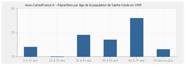 Répartition par âge de la population de Sainte-Cécile en 1999