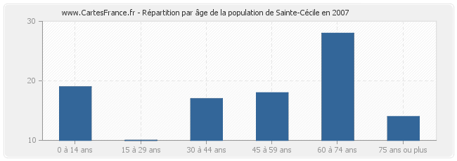 Répartition par âge de la population de Sainte-Cécile en 2007