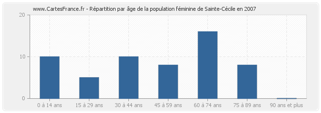 Répartition par âge de la population féminine de Sainte-Cécile en 2007