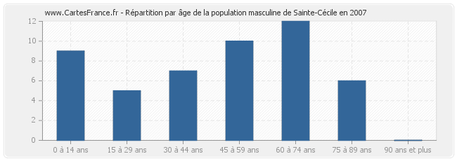 Répartition par âge de la population masculine de Sainte-Cécile en 2007