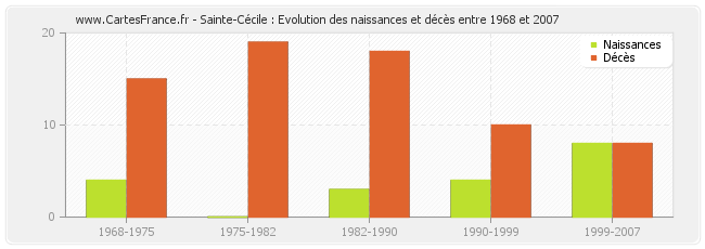 Sainte-Cécile : Evolution des naissances et décès entre 1968 et 2007