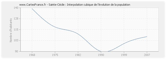 Sainte-Cécile : Interpolation cubique de l'évolution de la population