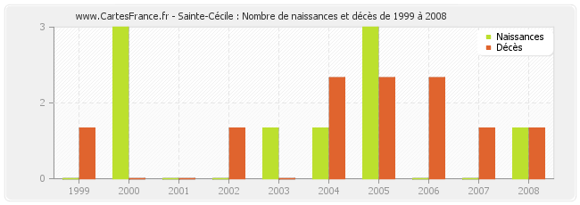 Sainte-Cécile : Nombre de naissances et décès de 1999 à 2008