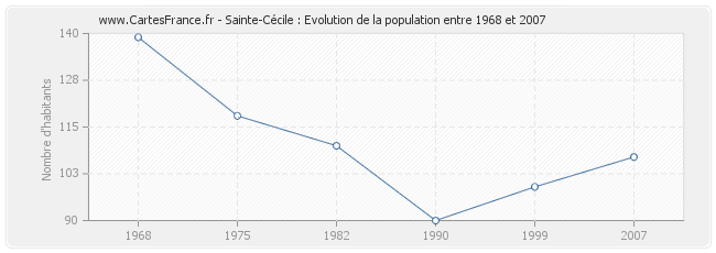 Population Sainte-Cécile