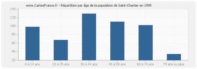 Répartition par âge de la population de Saint-Chartier en 1999