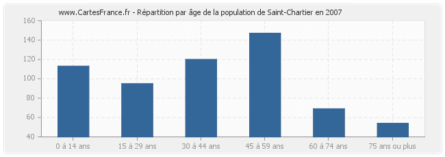 Répartition par âge de la population de Saint-Chartier en 2007