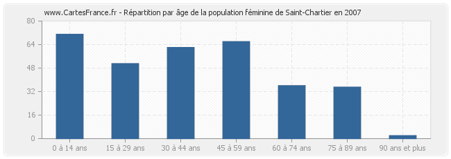 Répartition par âge de la population féminine de Saint-Chartier en 2007