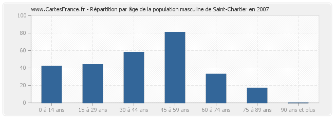Répartition par âge de la population masculine de Saint-Chartier en 2007