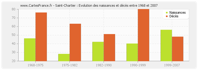 Saint-Chartier : Evolution des naissances et décès entre 1968 et 2007
