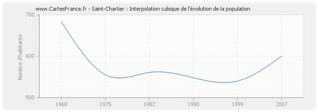 Saint-Chartier : Interpolation cubique de l'évolution de la population