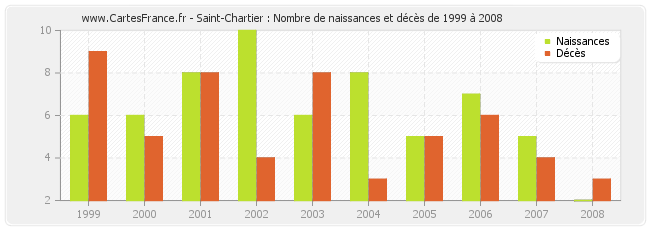 Saint-Chartier : Nombre de naissances et décès de 1999 à 2008