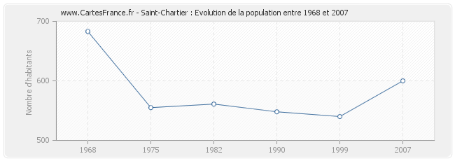 Population Saint-Chartier