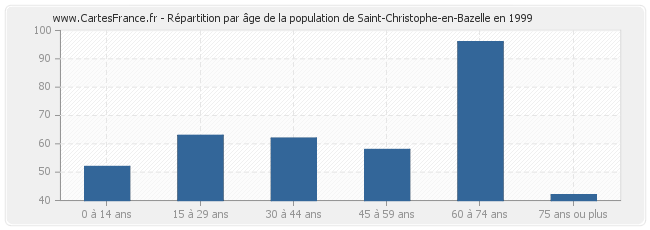 Répartition par âge de la population de Saint-Christophe-en-Bazelle en 1999