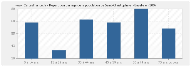 Répartition par âge de la population de Saint-Christophe-en-Bazelle en 2007