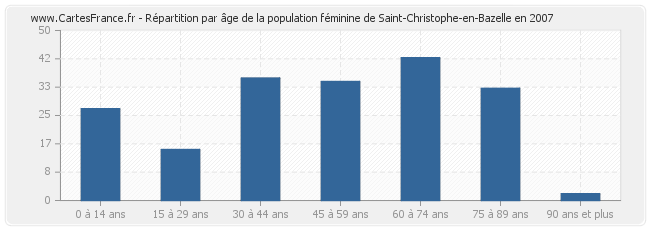 Répartition par âge de la population féminine de Saint-Christophe-en-Bazelle en 2007