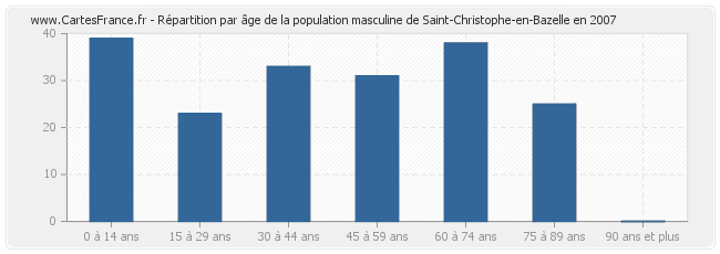 Répartition par âge de la population masculine de Saint-Christophe-en-Bazelle en 2007
