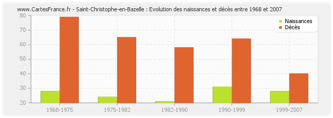 Saint-Christophe-en-Bazelle : Evolution des naissances et décès entre 1968 et 2007