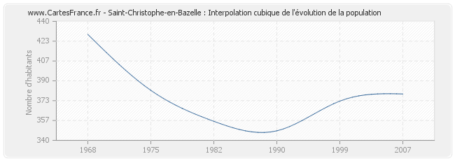 Saint-Christophe-en-Bazelle : Interpolation cubique de l'évolution de la population