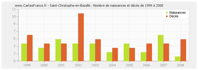 Saint-Christophe-en-Bazelle : Nombre de naissances et décès de 1999 à 2008