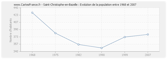 Population Saint-Christophe-en-Bazelle