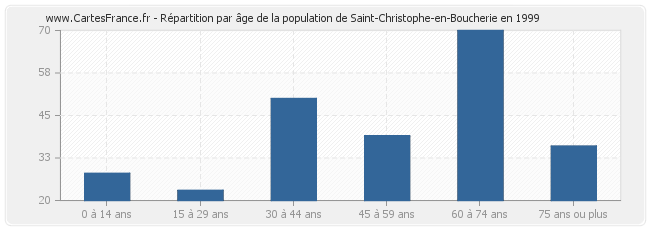 Répartition par âge de la population de Saint-Christophe-en-Boucherie en 1999