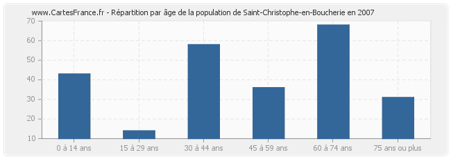 Répartition par âge de la population de Saint-Christophe-en-Boucherie en 2007