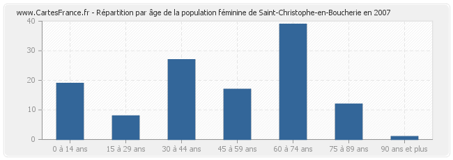 Répartition par âge de la population féminine de Saint-Christophe-en-Boucherie en 2007
