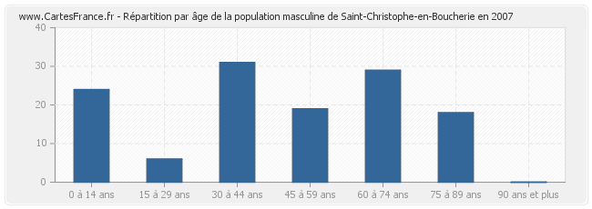 Répartition par âge de la population masculine de Saint-Christophe-en-Boucherie en 2007
