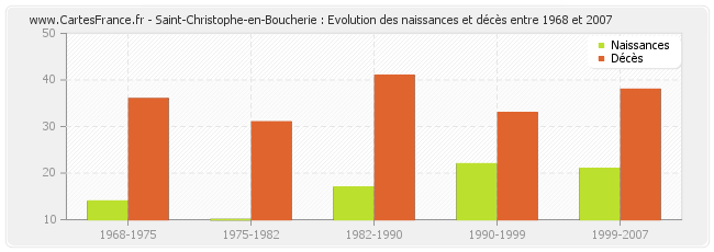 Saint-Christophe-en-Boucherie : Evolution des naissances et décès entre 1968 et 2007