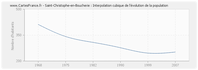 Saint-Christophe-en-Boucherie : Interpolation cubique de l'évolution de la population