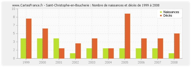 Saint-Christophe-en-Boucherie : Nombre de naissances et décès de 1999 à 2008