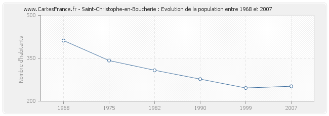 Population Saint-Christophe-en-Boucherie