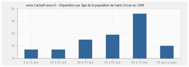 Répartition par âge de la population de Saint-Civran en 1999