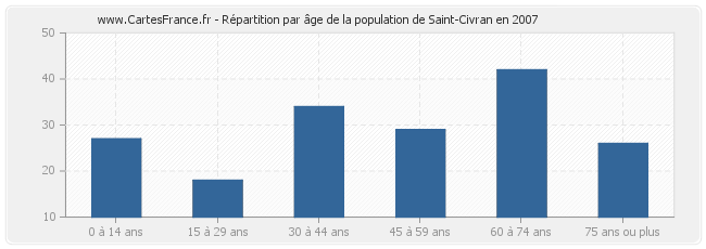 Répartition par âge de la population de Saint-Civran en 2007