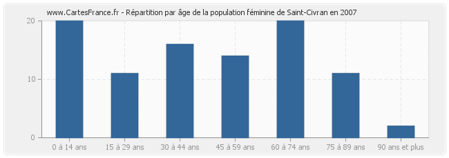 Répartition par âge de la population féminine de Saint-Civran en 2007