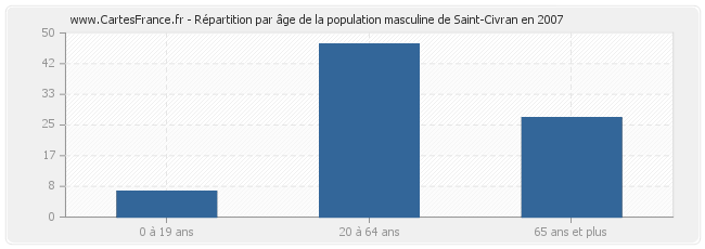 Répartition par âge de la population masculine de Saint-Civran en 2007