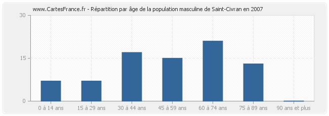 Répartition par âge de la population masculine de Saint-Civran en 2007