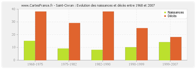 Saint-Civran : Evolution des naissances et décès entre 1968 et 2007