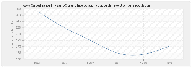 Saint-Civran : Interpolation cubique de l'évolution de la population