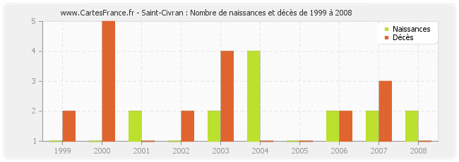 Saint-Civran : Nombre de naissances et décès de 1999 à 2008