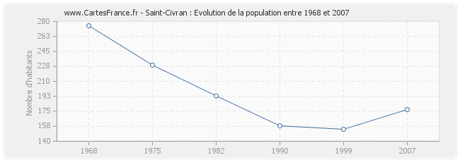 Population Saint-Civran