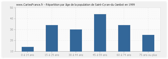 Répartition par âge de la population de Saint-Cyran-du-Jambot en 1999