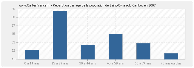 Répartition par âge de la population de Saint-Cyran-du-Jambot en 2007