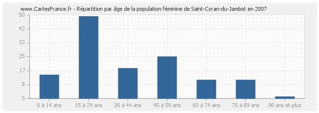 Répartition par âge de la population féminine de Saint-Cyran-du-Jambot en 2007