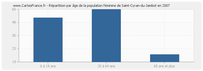 Répartition par âge de la population féminine de Saint-Cyran-du-Jambot en 2007