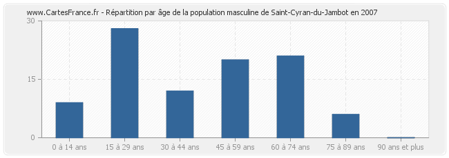 Répartition par âge de la population masculine de Saint-Cyran-du-Jambot en 2007